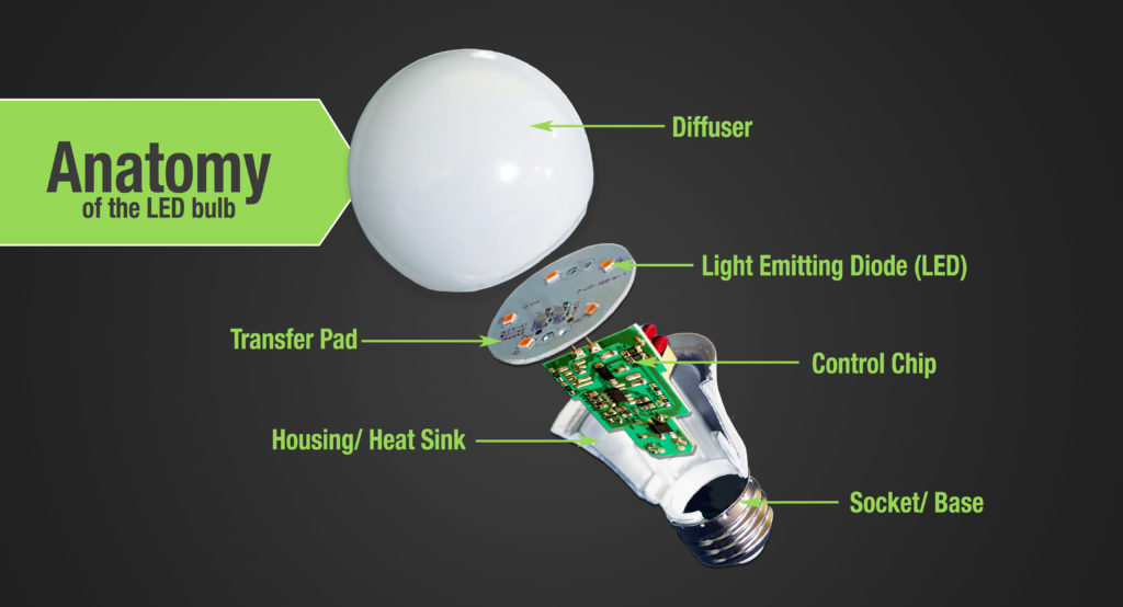 A diagram showing the different components of a LED bulb. The components shown are the diffuser, the LED or light emitting diode, the transfer pad, the heat sink or housing, the control chip, and the socket or base. NLR can help recycle LED bulbs and other lighting waste.